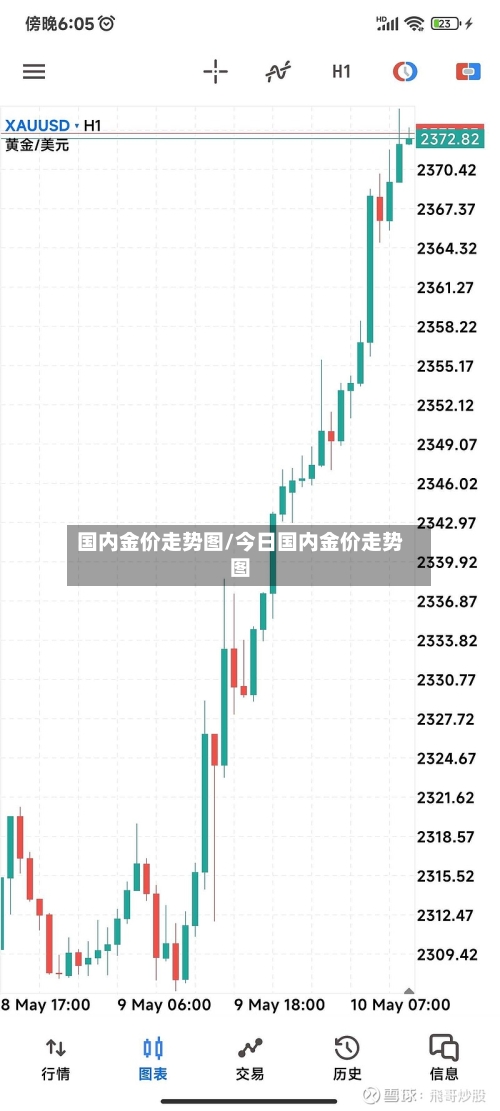 国内金价走势图/今日国内金价走势图