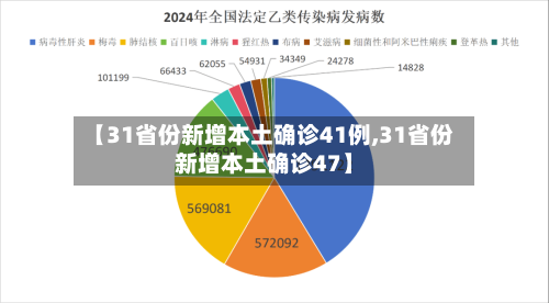 【31省份新增本土确诊41例,31省份新增本土确诊47】
