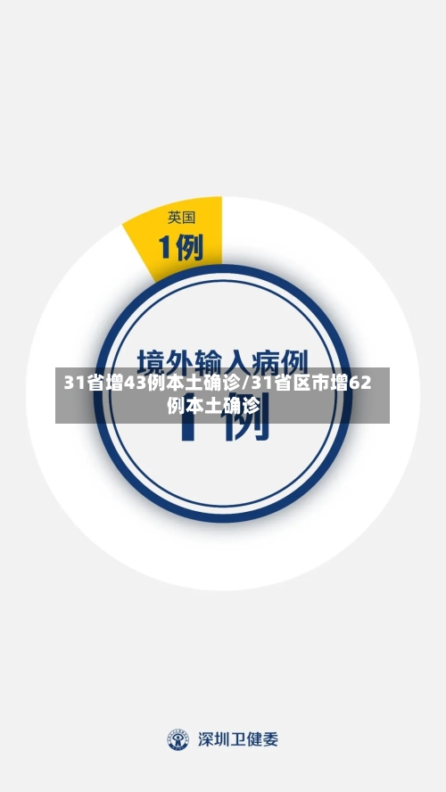31省增43例本土确诊/31省区市增62例本土确诊