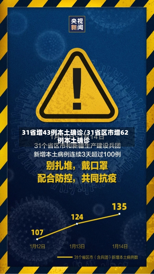 31省增43例本土确诊/31省区市增62例本土确诊-第2张图片