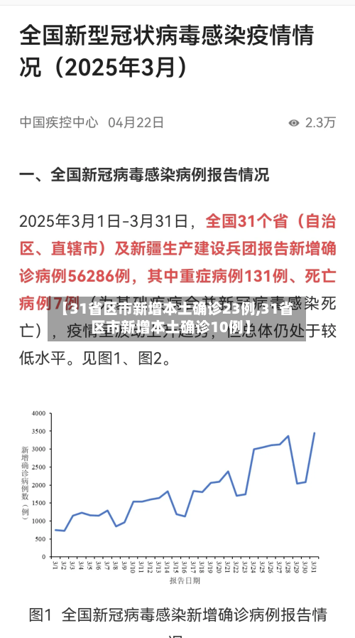 【31省区市新增本土确诊23例,31省区市新增本土确诊10例】