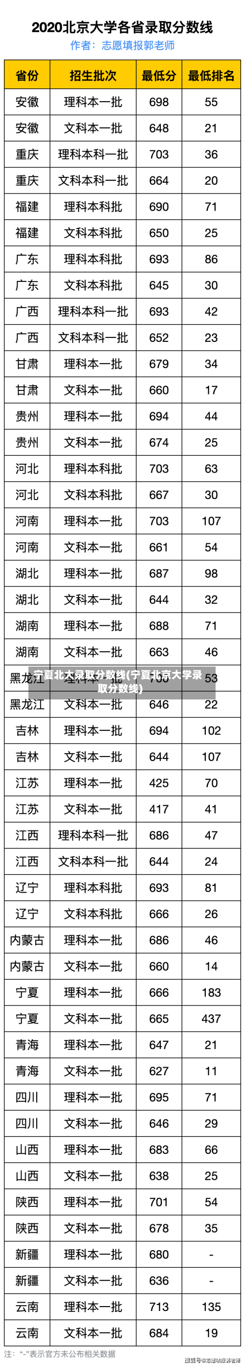 宁夏北大录取分数线(宁夏北京大学录取分数线)