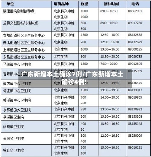 广东新增本土确诊7例/广东新增本土确诊4例!