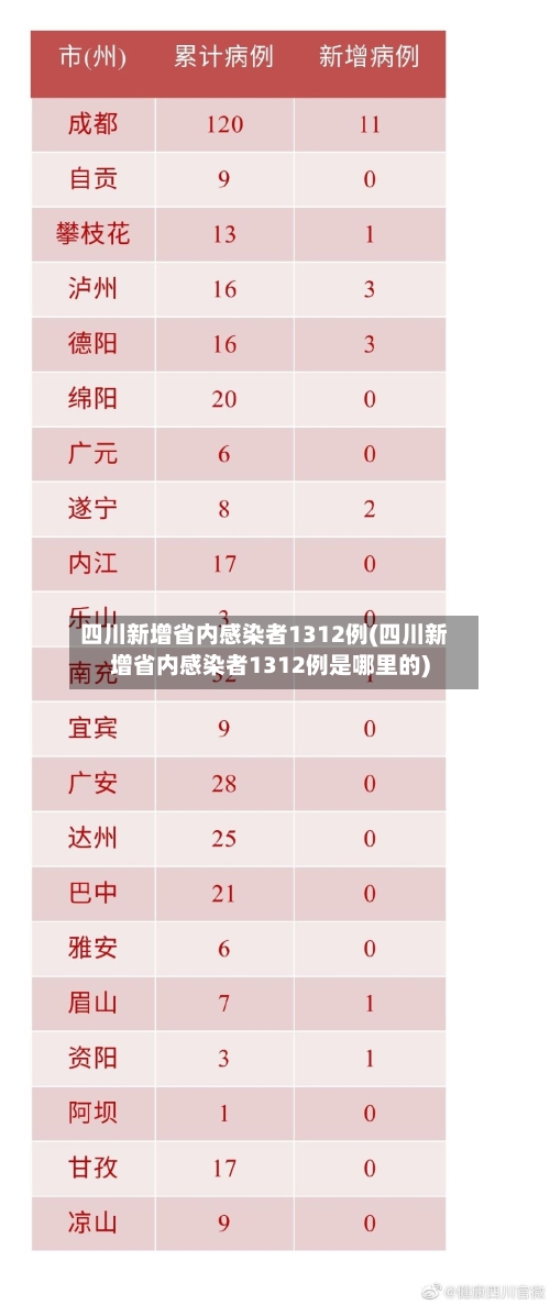 四川新增省内感染者1312例(四川新增省内感染者1312例是哪里的)