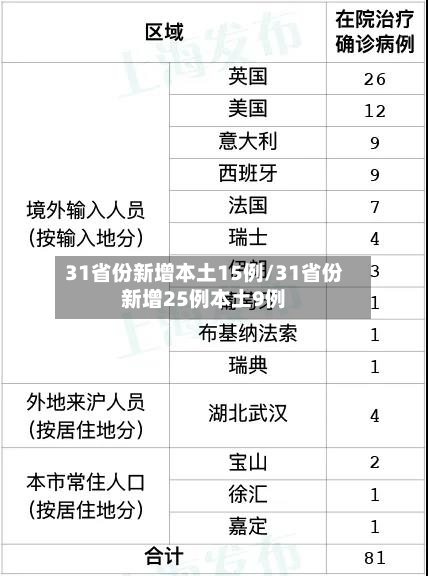 31省份新增本土15例/31省份新增25例本土9例