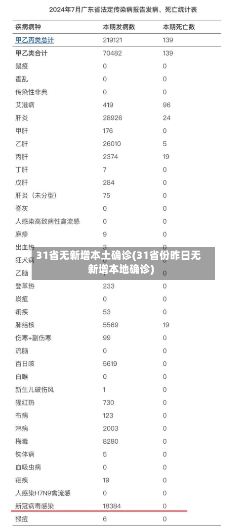 31省无新增本土确诊(31省份昨日无新增本地确诊)