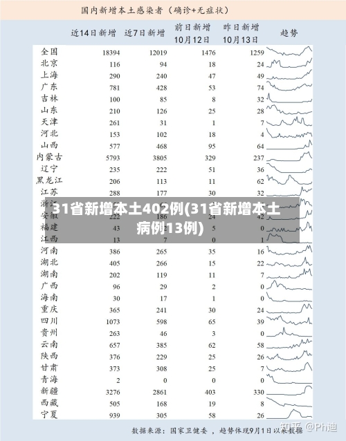 31省新增本土402例(31省新增本土病例13例)