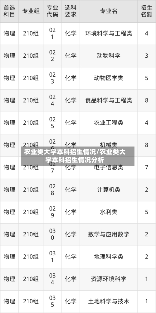 农业类大学本科招生情况/农业类大学本科招生情况分析
