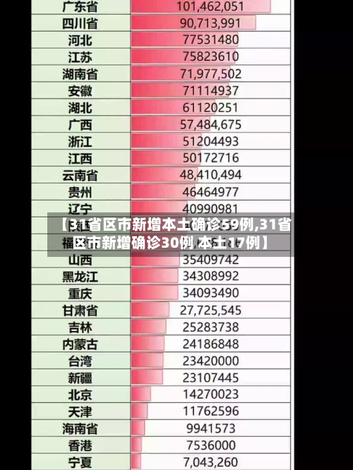 【31省区市新增本土确诊59例,31省区市新增确诊30例 本土17例】-第2张图片