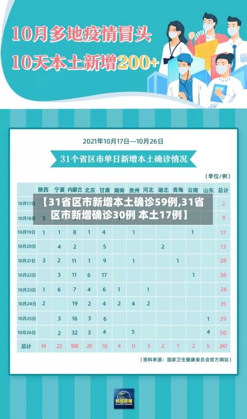 【31省区市新增本土确诊59例,31省区市新增确诊30例 本土17例】