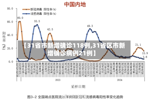 【31省市新增确诊118例,31省区市新增确诊病例21例】-第2张图片