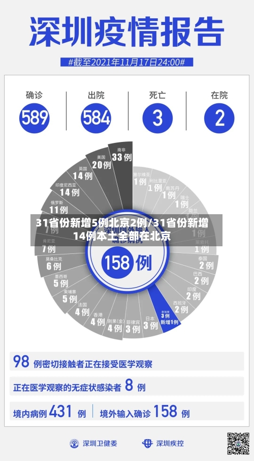 31省份新增5例北京2例/31省份新增14例本土全部在北京