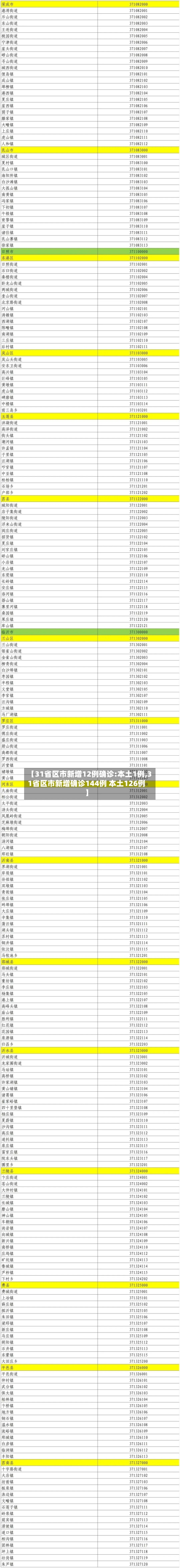 【31省区市新增12例确诊:本土1例,31省区市新增确诊144例 本土126例】-第3张图片