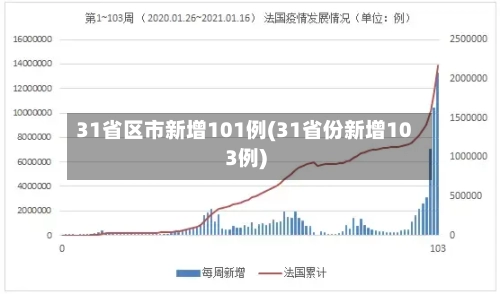 31省区市新增101例(31省份新增103例)-第2张图片