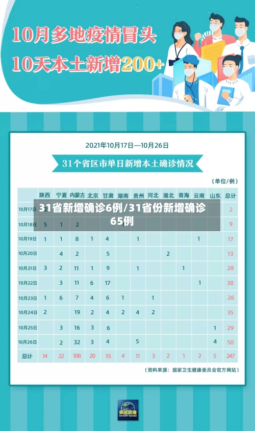 31省新增确诊6例/31省份新增确诊65例-第2张图片