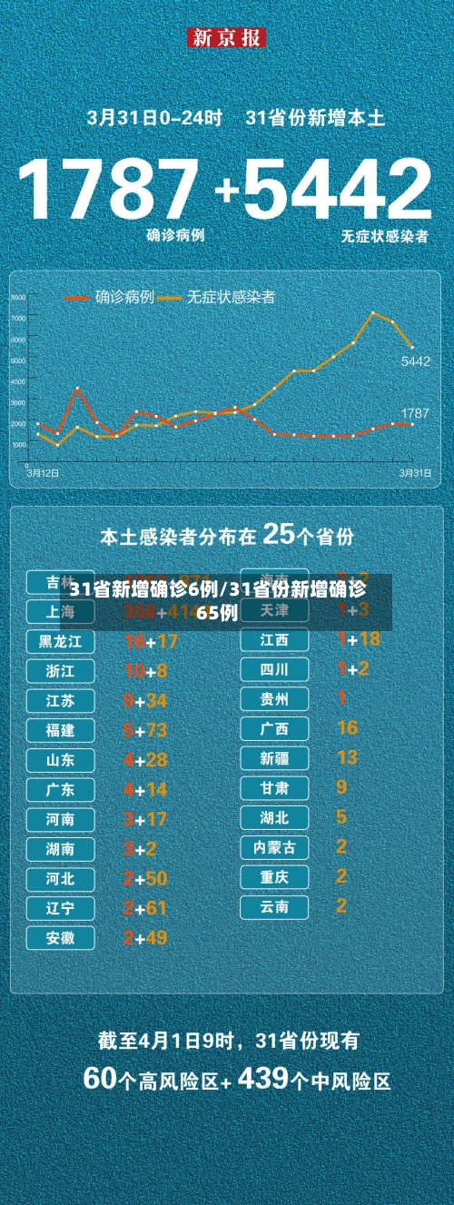 31省新增确诊6例/31省份新增确诊65例-第3张图片