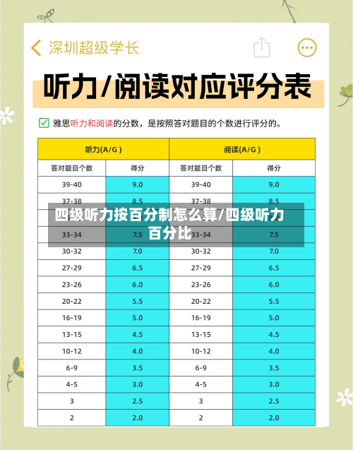 四级听力按百分制怎么算/四级听力百分比