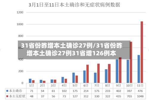 31省份昨增本土确诊27例/31省份昨增本土确诊27例31省增126例本