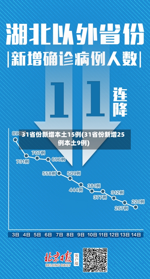 31省份新增本土15例(31省份新增25例本土9例)
