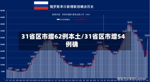 31省区市增62例本土/31省区市增54例确