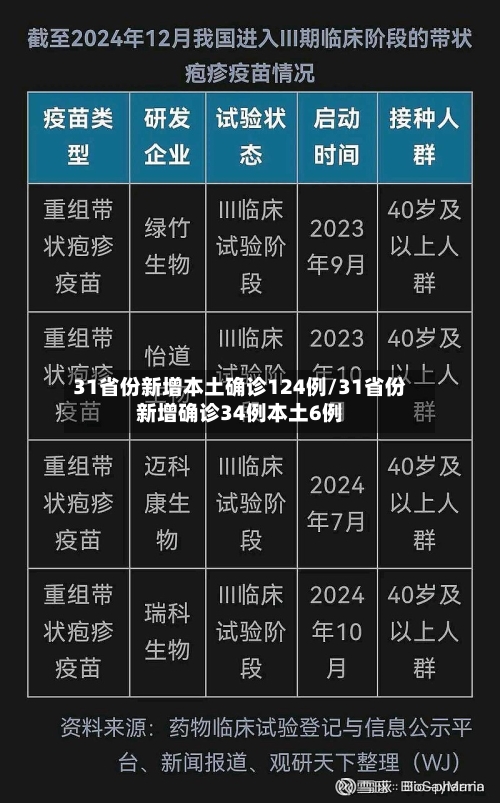 31省份新增本土确诊124例/31省份新增确诊34例本土6例-第3张图片