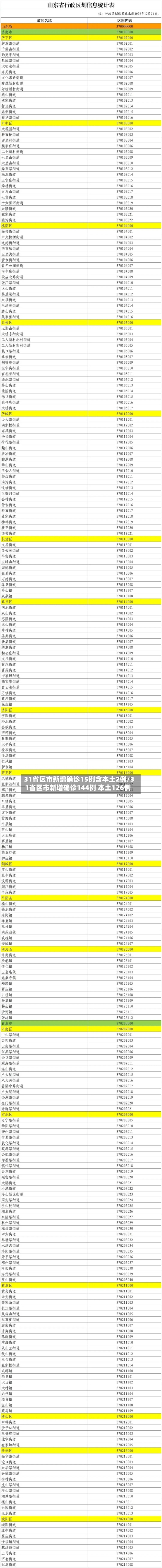 31省区市新增确诊15例含本土2例/31省区市新增确诊144例 本土126例-第2张图片