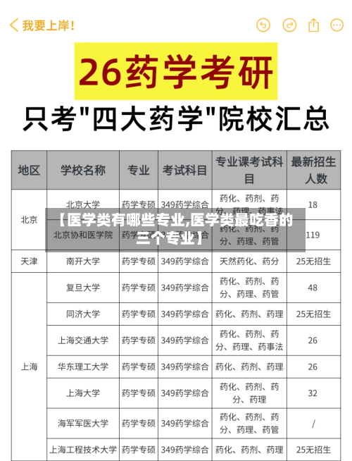 【医学类有哪些专业,医学类最吃香的三个专业】-第2张图片