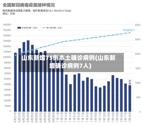 山东新增75例本土确诊病例(山东新增确诊病例7人)