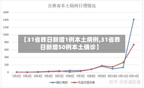 【31省昨日新增1例本土病例,31省昨日新增50例本土确诊】-第3张图片