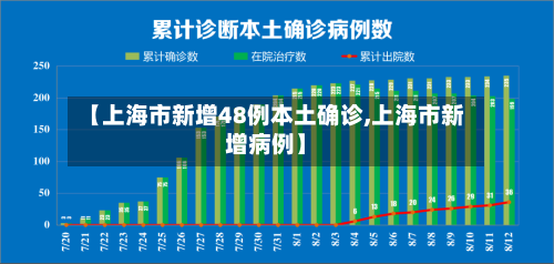 【上海市新增48例本土确诊,上海市新增病例】
