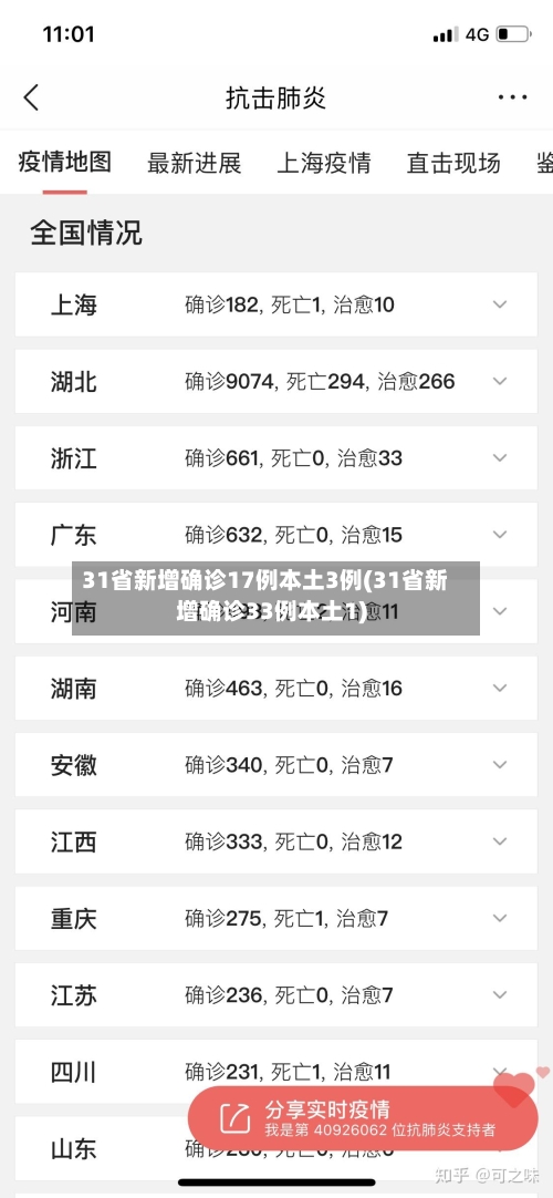 31省新增确诊17例本土3例(31省新增确诊33例本土1)