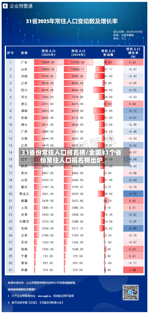 31省份常住人口排名榜/全国31个省份常住人口排名榜出炉