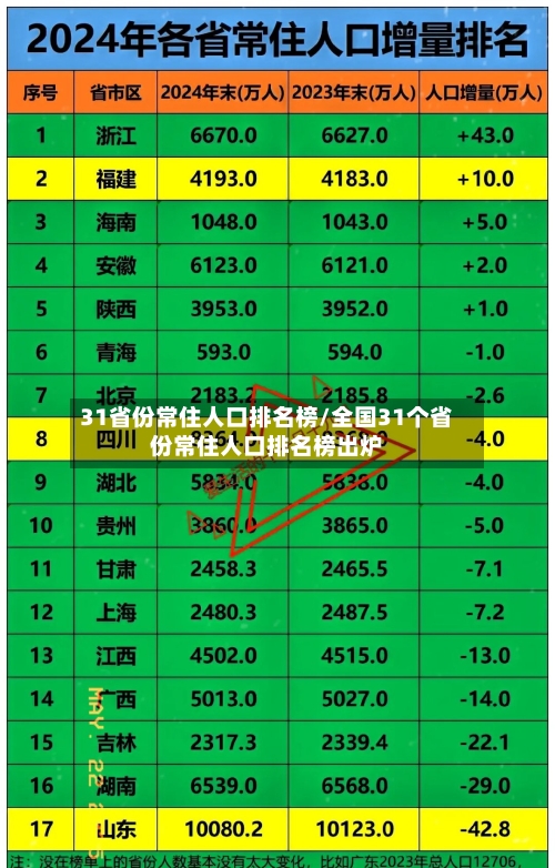 31省份常住人口排名榜/全国31个省份常住人口排名榜出炉-第2张图片