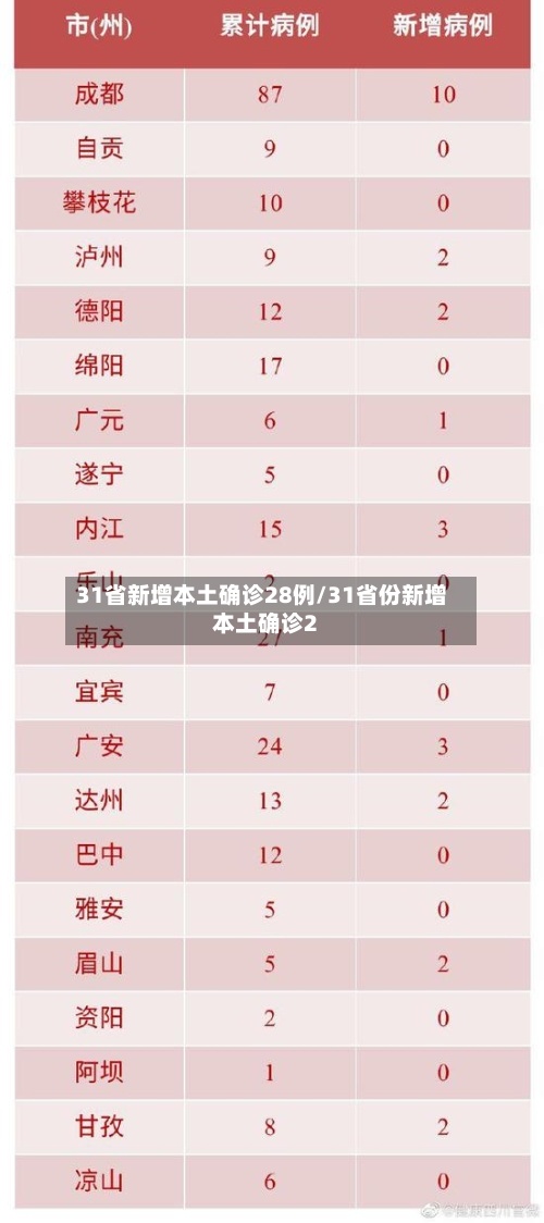 31省新增本土确诊28例/31省份新增本土确诊2