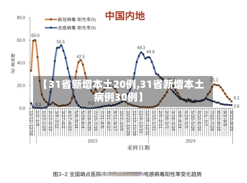 【31省新增本土20例,31省新增本土病例30例】