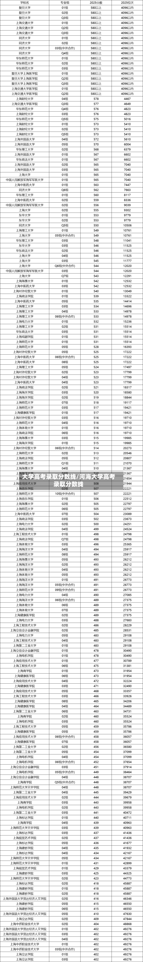 大学高考录取分数线/河海大学高考录取分数线-第2张图片