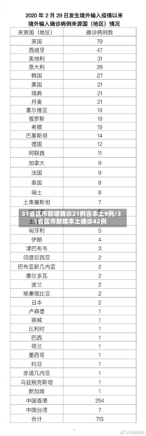 31省区市新增确诊21例含本土9例/31省区市新增本土确诊42例-第2张图片