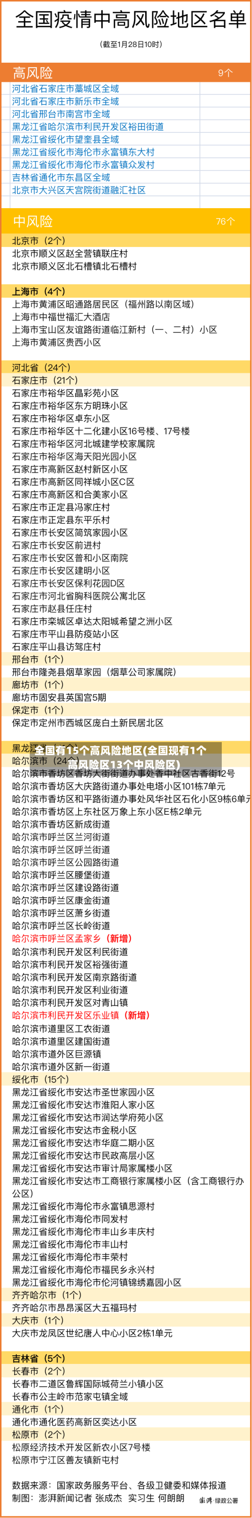 全国有15个高风险地区(全国现有1个高风险区13个中风险区)-第3张图片