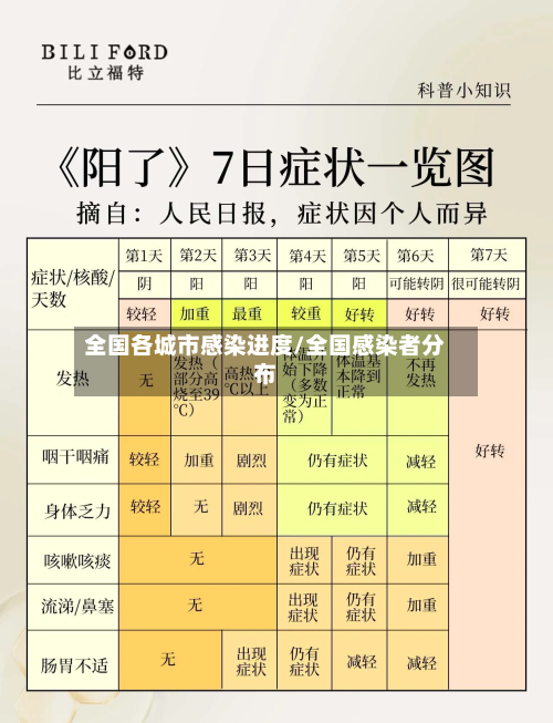 全国各城市感染进度/全国感染者分布-第3张图片
