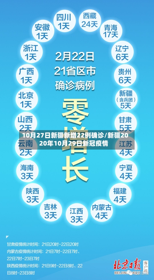 10月27日新疆新增22例确诊/新疆2020年10月29日新冠疫情