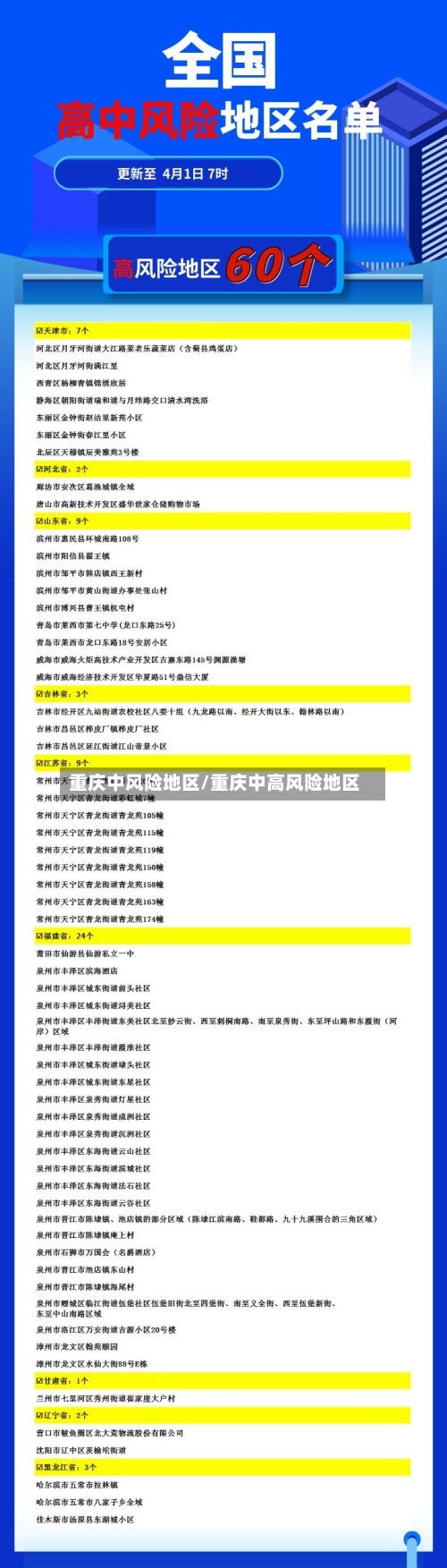 重庆中风险地区/重庆中高风险地区