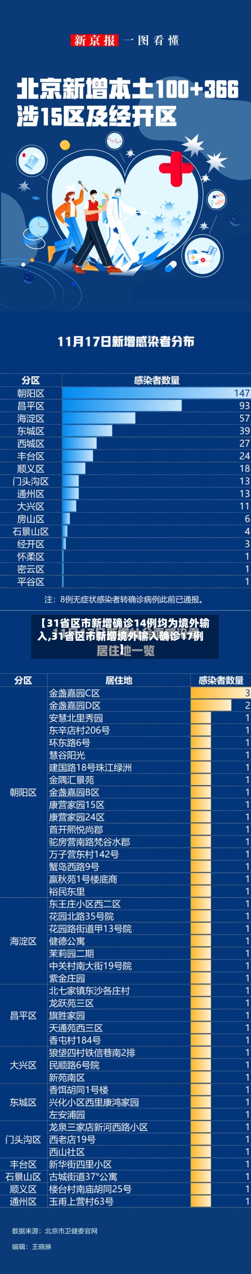 【31省区市新增确诊14例均为境外输入,31省区市新增境外输入确诊17例】-第2张图片
