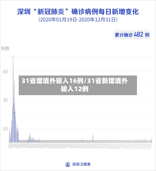 31省增境外输入16例/31省新增境外输入12例-第3张图片