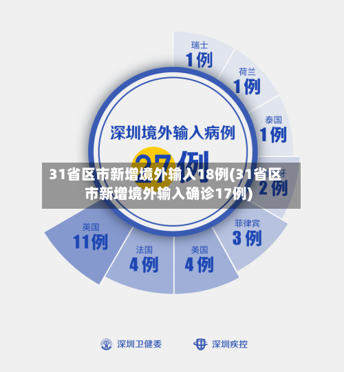 31省区市新增境外输入18例(31省区市新增境外输入确诊17例)
