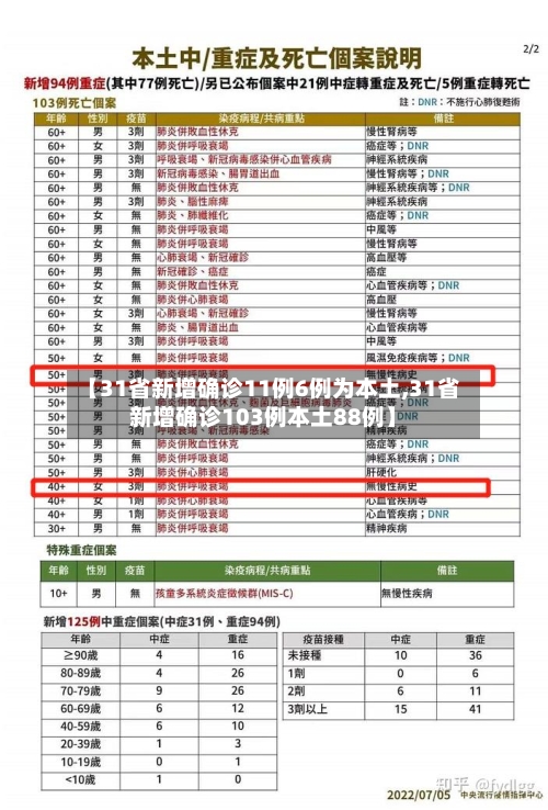 【31省新增确诊11例6例为本土,31省新增确诊103例本土88例】-第2张图片