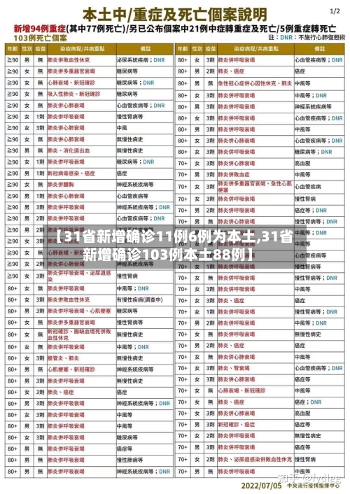 【31省新增确诊11例6例为本土,31省新增确诊103例本土88例】-第3张图片