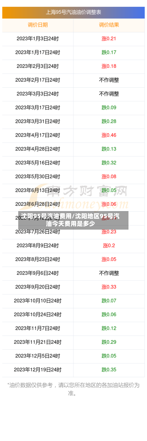 沈阳95号汽油费用/沈阳地区95号汽油今天费用是多少-第2张图片