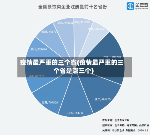 疫情最严重的三个省(疫情最严重的三个省是哪三个)-第3张图片