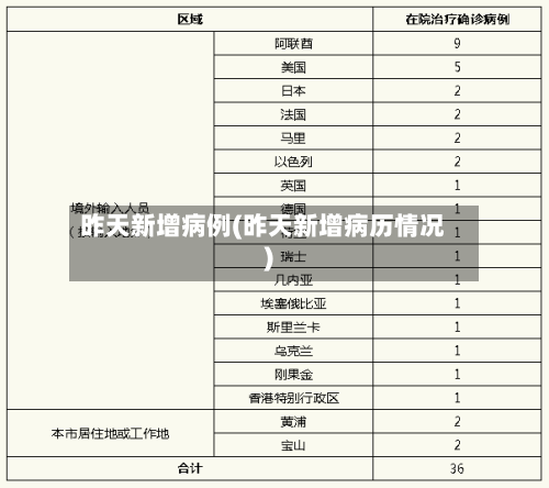 昨天新增病例(昨天新增病历情况)