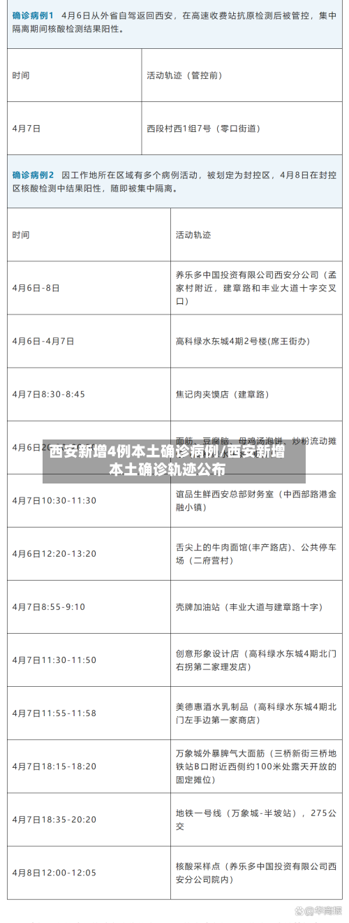 西安新增4例本土确诊病例/西安新增本土确诊轨迹公布